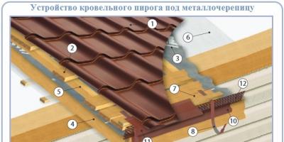 Technology for installing a roof made of metal tiles Installation of a roof made of metal tiles instructions