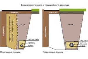 Drenaje de cimientos de paredes: análisis de la tecnología de trabajo de bricolaje Instalación de un sistema de drenaje de bricolaje