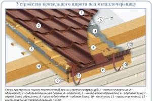 Tehnologija vgradnje strehe iz kovinskih ploščic Montaža strehe iz kovinskih ploščic navodila