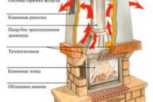 Instructions on how to make a foundation for a fireplace Foundation for a fireplace in a house